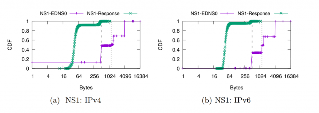 Figure 3 — NS1 CDF of DNS UDP TC responses for .nl July 2020.