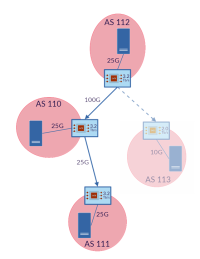 Figure 3 — The topology with which we tested our implementation on the 2STiC testbed