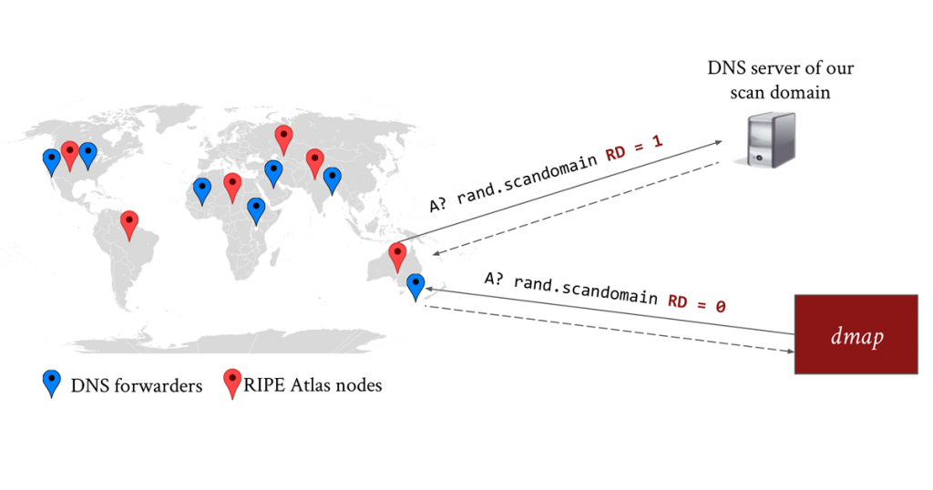 Figure 3 —The validation process of dmap using RIPE Atlas nodes and our scan domain.
