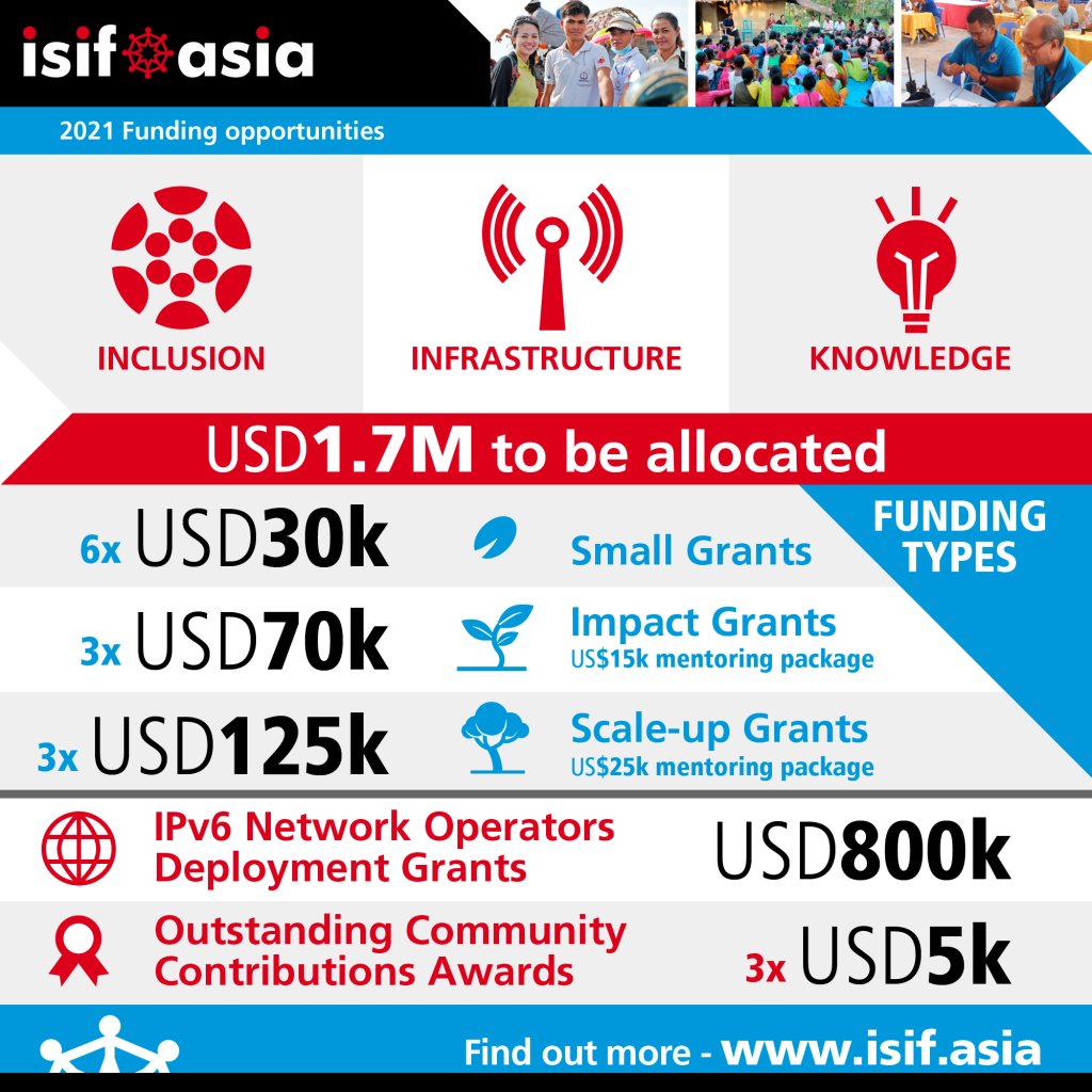 Graphic showing ISIF Asia grant and award opportunities in 2021.