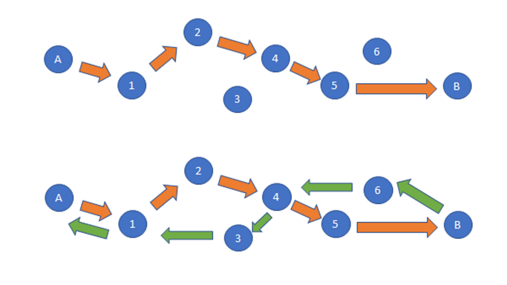 An image showing how the return path can differ from the original path to destination.