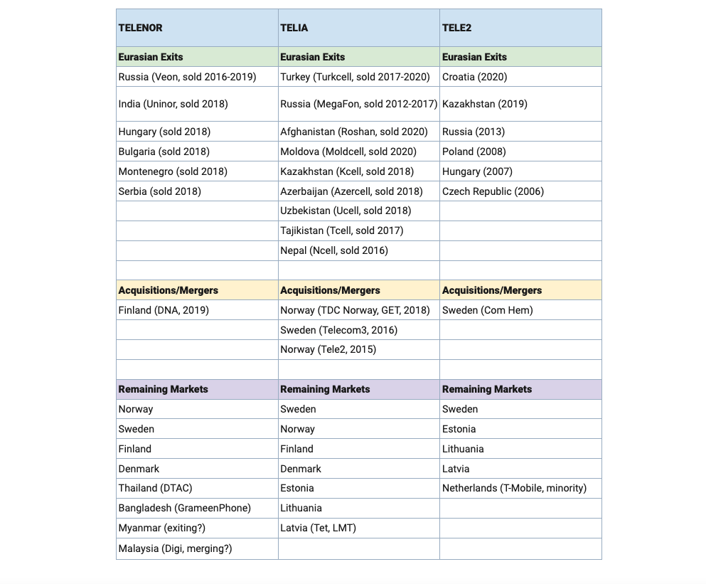 Table showing divestiture of international activities by Nordic telcos.