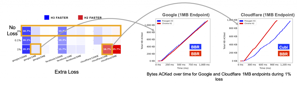 Graphs showing results from introducing extra loss into our experiments.