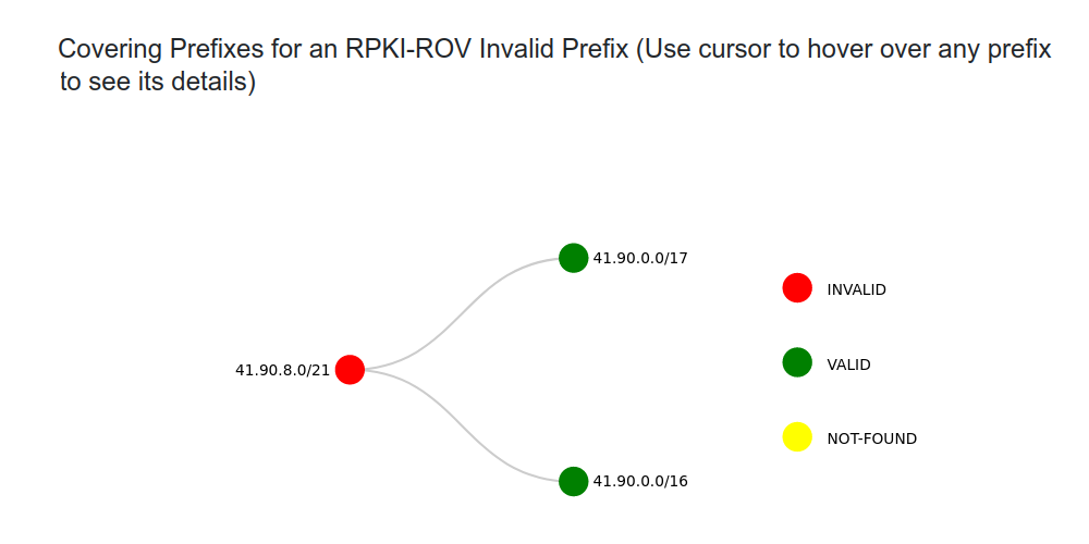 Figure 2 — A detailed view of the analysis feature of each RPKI invalid prefix-origin pair on the NIST RPKI Monitoring tool.