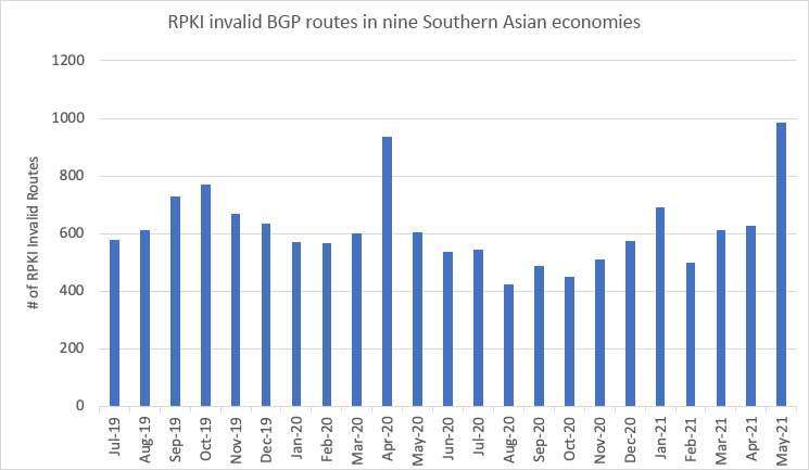 Figure 2 — Consistent presence of RPKI invalid routes in the global routing table as announced by the southern Asian countries, according MANRS Observatory.