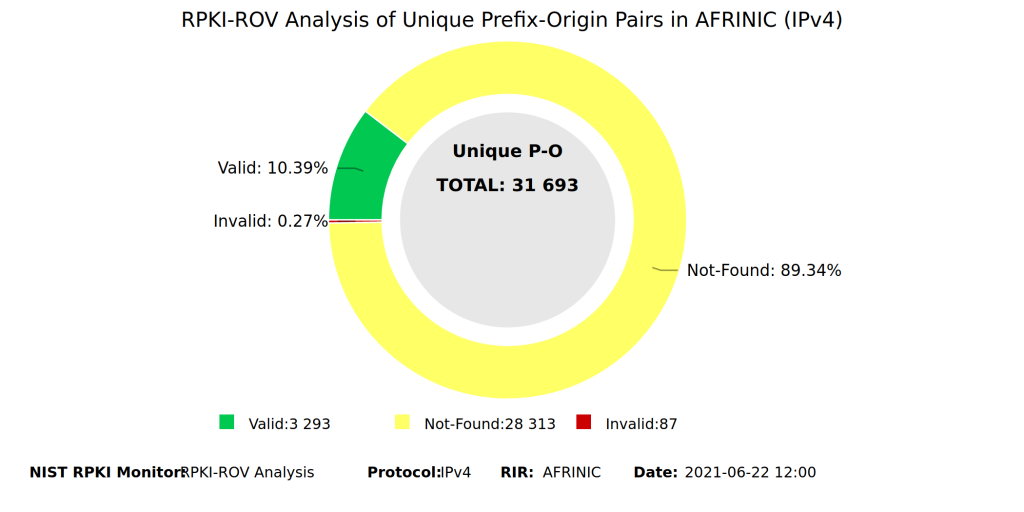 Figure 4 — AFRINIC prefix-origin pairs. Source NIST RPKI Monitor.