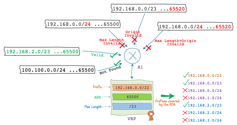 Figure 4 — Example of RPKI based Route Origin Validation (ROV).