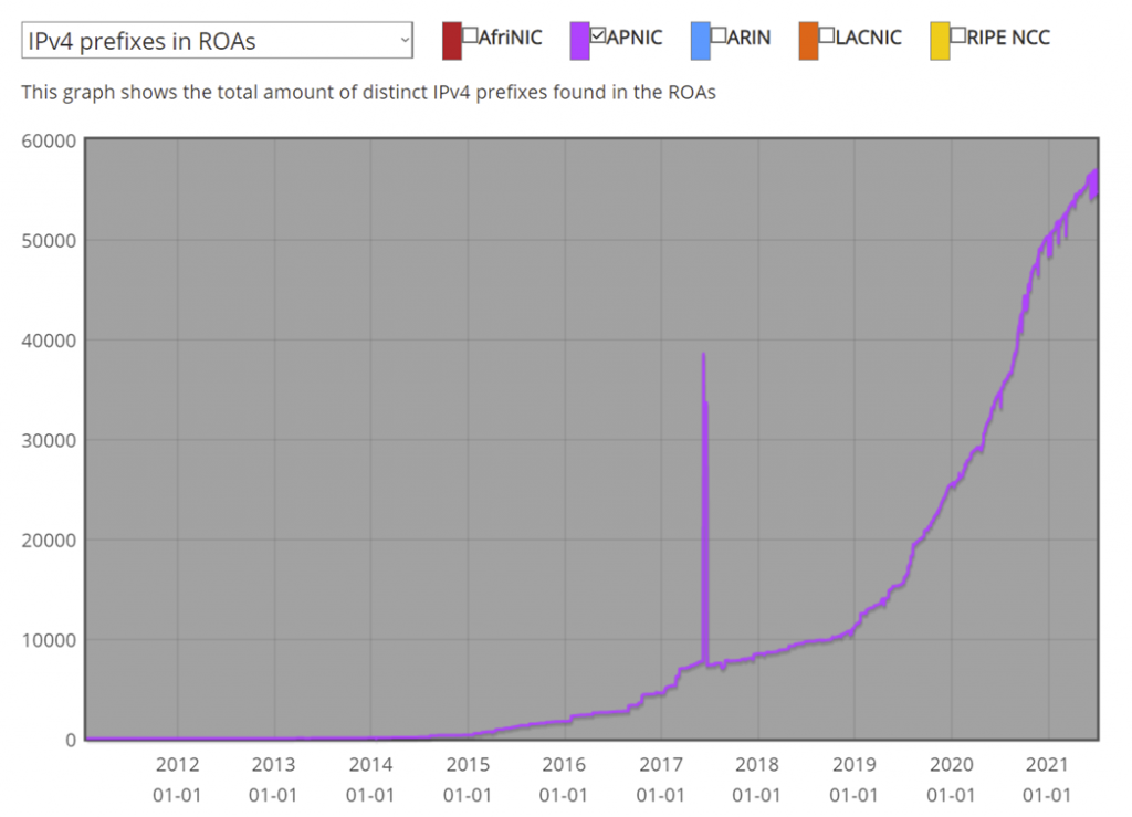 A chart showing the number of distinct IPv4 prefixes in ROAs in different years.