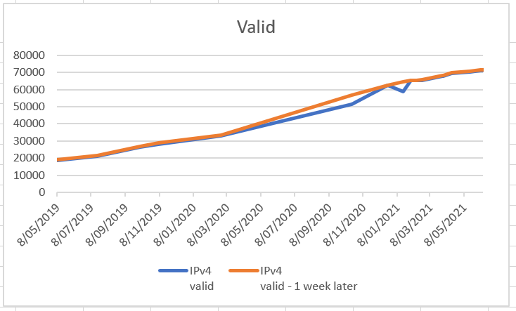 A chart showing valid IPv4 prefixes and the valid prefixes one week later.