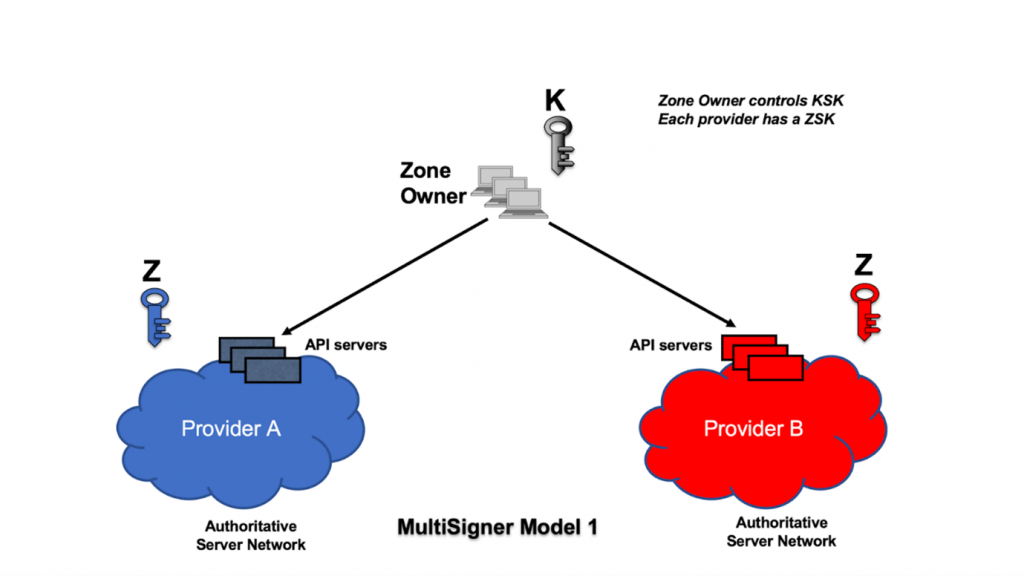 Figure 1 — In Multi-Signer Model 1 the zone owner controls the KSK, and each provider maintains their own ZSK.