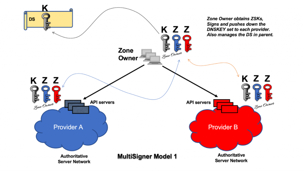 Figure 2 — In Multi-Signer Model 1 the zone owner obtains the ZSKs, signs, and pushes the DNSKEY set to each provider.