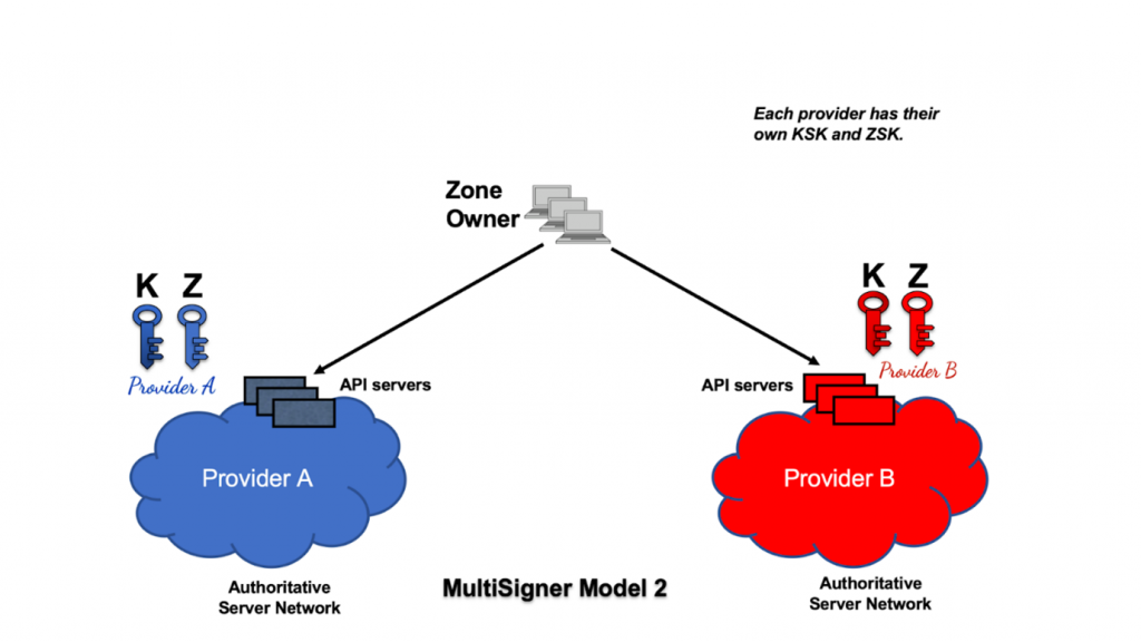 Figure 3 — In Model 2 each provider has their own KSK and ZSK.