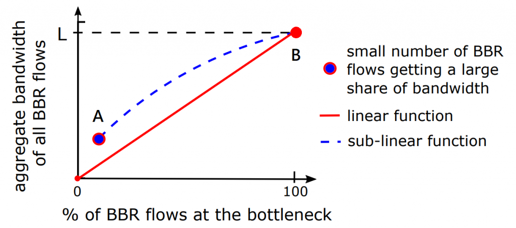 Graph showing sub-linear increase in total BBR bandwidth.