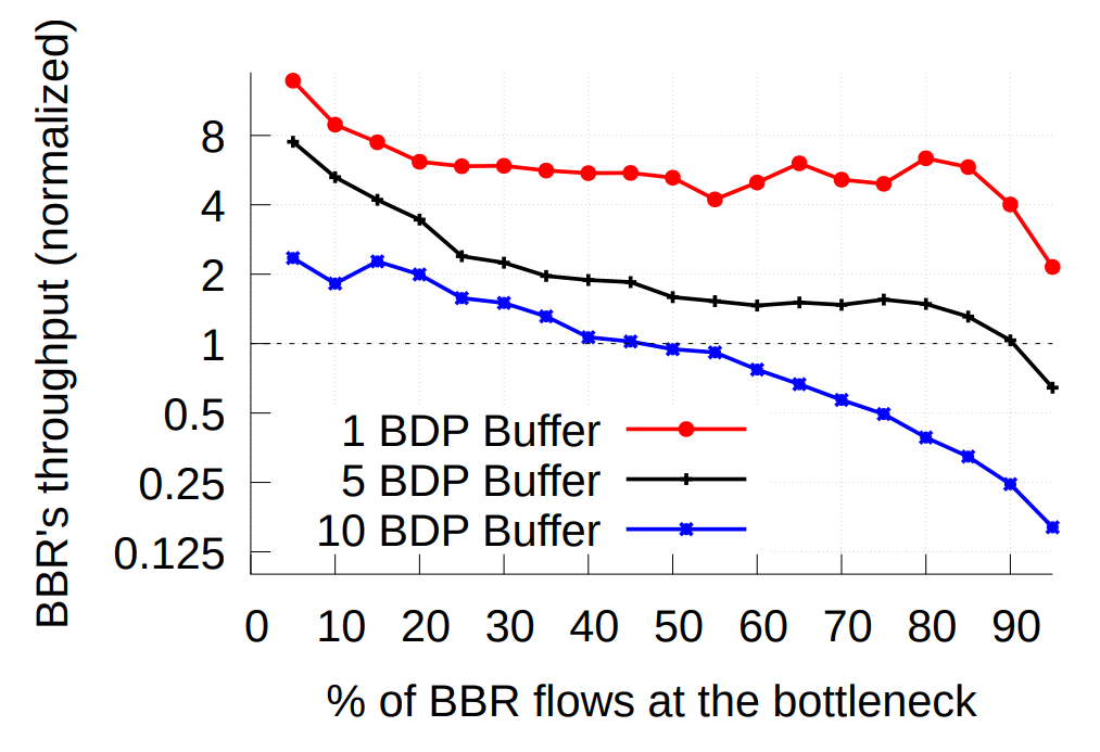 Graph showing  BBR’s per-flow normalized throughput vs percentage of BBR flows at the bottleneck.