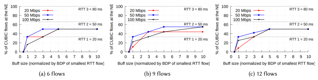 Three graphs showing the effect of link capacity and the number of flows (for 6, 9 and 12 flows) on the NE.