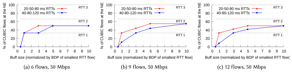 Three graphs showing the effect of RTT distribution on the NE for 6, 9 and 12 flows.