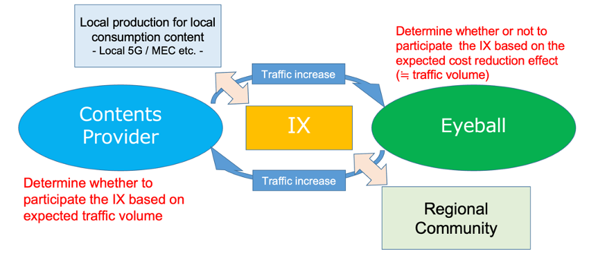 Flow diagram of IXP business lifecycle.