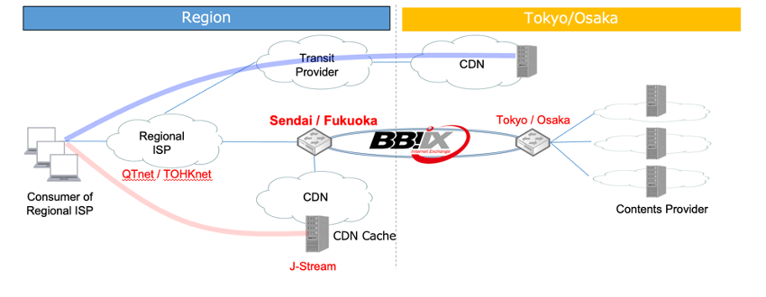 Diagram showing how regional IXPs were set up.