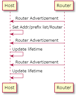 Example of sending out RAs at regular intervals.