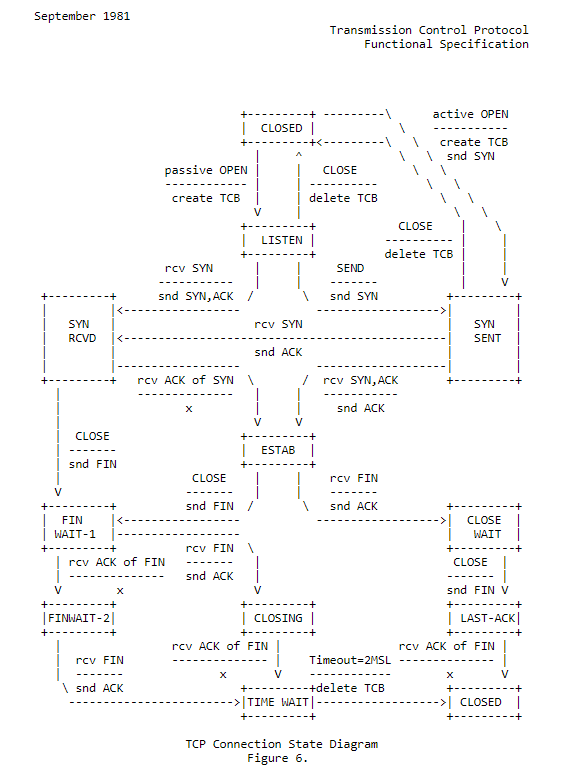 An ASCII art image of a TCP state transmission diagram