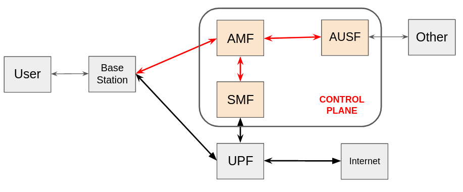 Simple representation of mobile packet core.