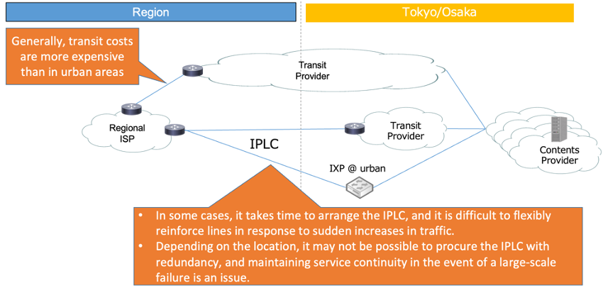 Diagram showing transit landscape of regional ISPs in Japan.