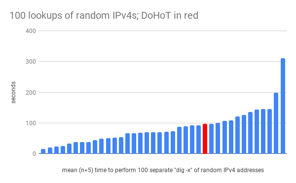 Bar graph showing latency results from spot-testing 100 serial reverse lookups of randomly-generated IPv4 addresses.