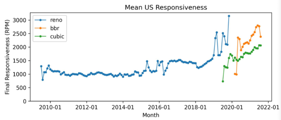 Graph showing average US responsiveness.