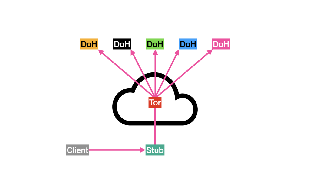 Flow diagram showing how client connects to DOH via Tor.