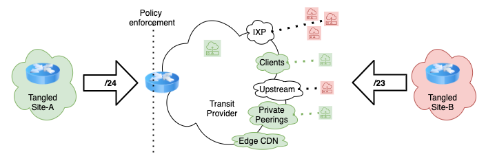 Diagram showing how to use TANGLED to learn which networks prefer the routing information you announce.