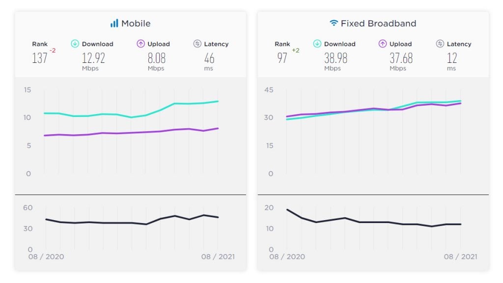 Bangladesh's mobile and fixed broadband Internet speeds in August 2021.