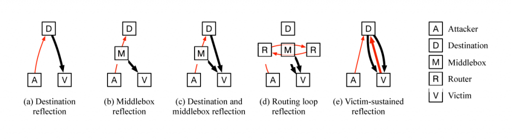 Diagram showing the five different types of attacks the group found.