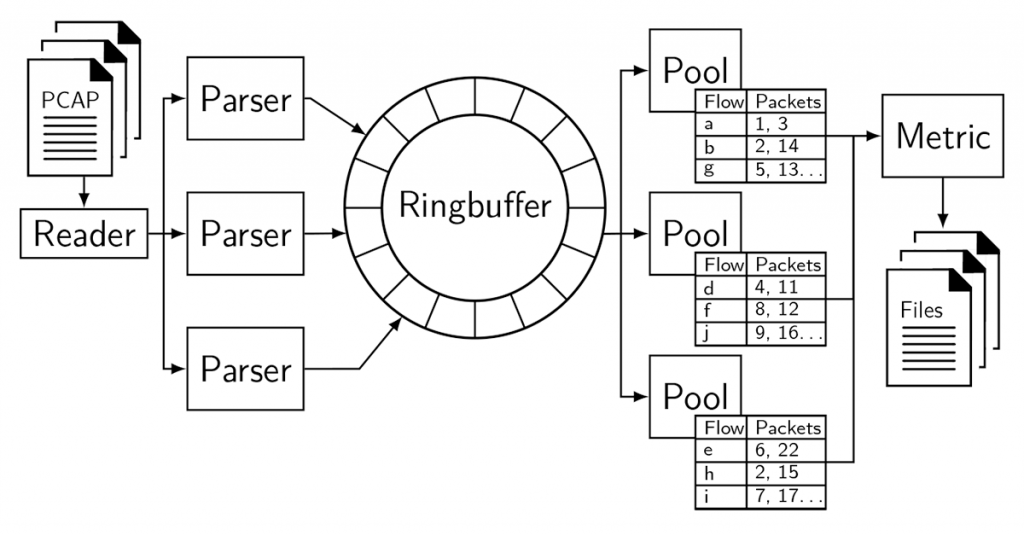 Architecture of network flow analyser written in Go.