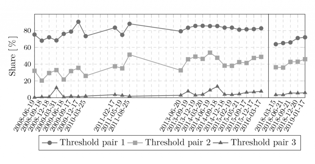 Line graphs showing share of bytes transmitted by big-fast flows.