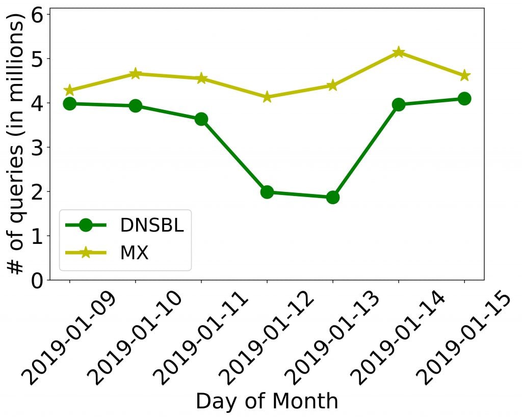 Line graph showing total number of DNSBL and MX queries in the dataset.