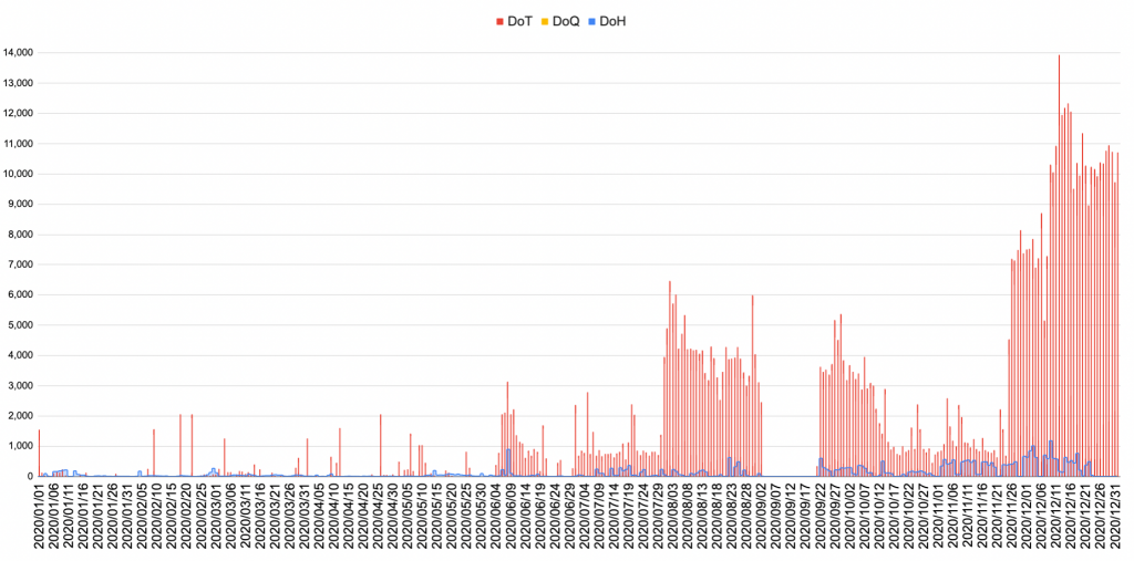 Bar graph showing the amount of DoH/DoT/DoQ requests in Czech Technical University traffic during 2020.