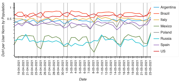 Line plot graph showing the amount of observed DoH connections per user per day per economy from April to May 2021.