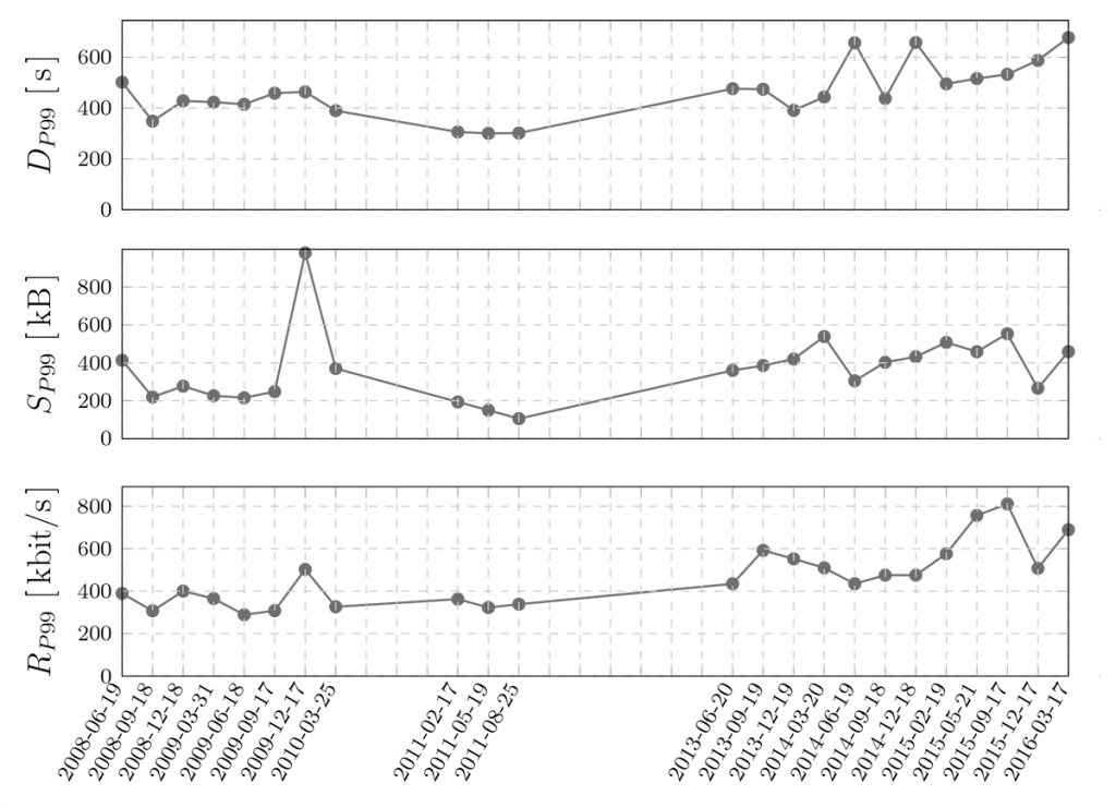 Line graphs showing measured 99th percentiles of flow duration, size, and rate.