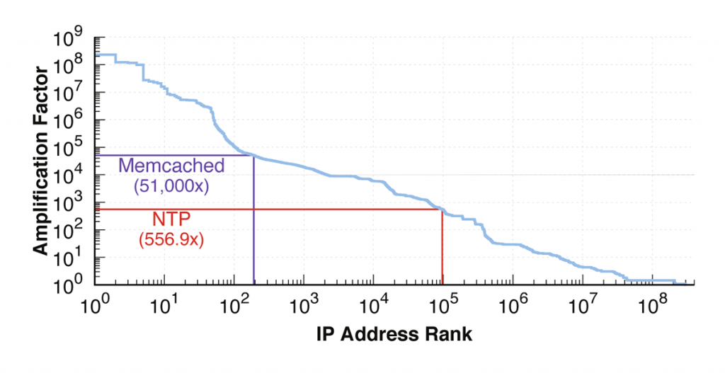 Line graph showing the maximum amplification factor we received for each IP address