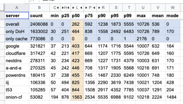 Spreadsheet latency results from stub resolver over seven months.