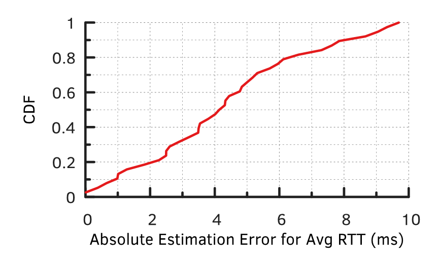 CDF of Absolute Estimation Error.