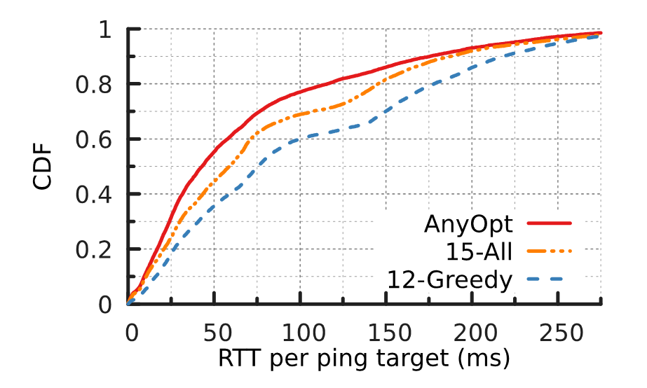 CDFs showing RTTs between targets and their selected anycast sites.