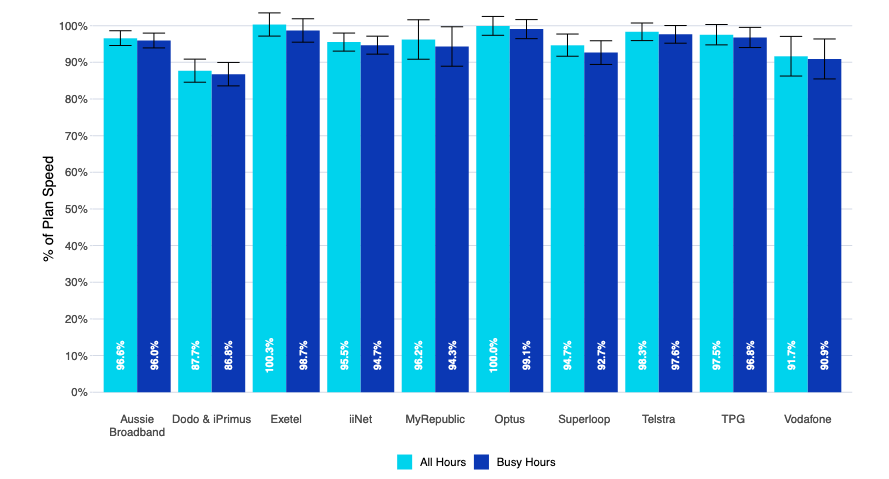 Graph showing average latency by Australian Retail Service Providers