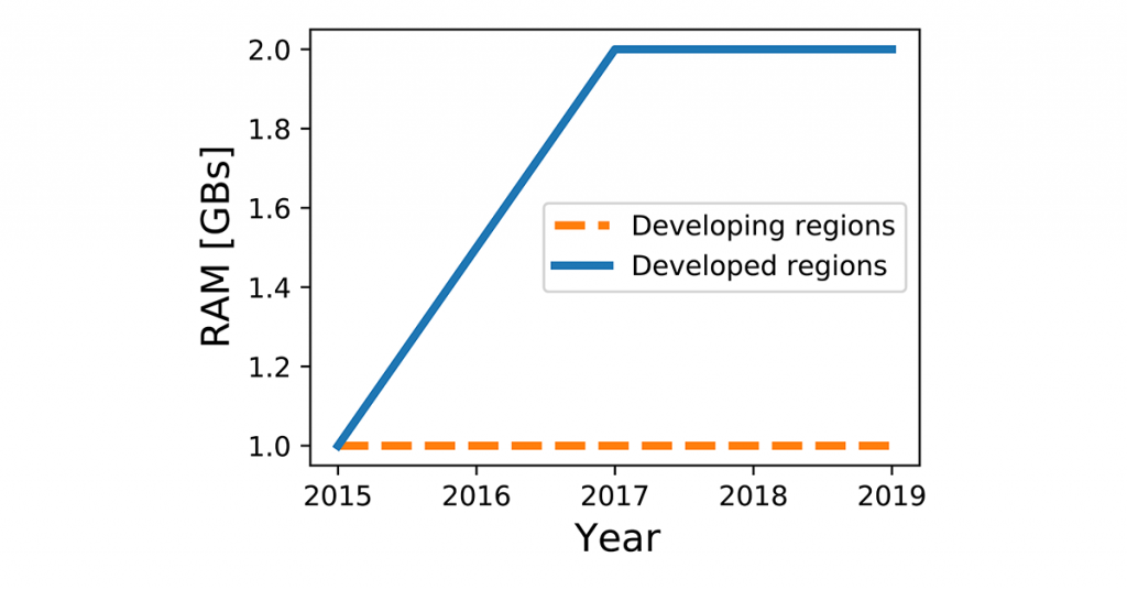 Graph showing average RAM capacity for mobile phones in developed and developing regions.