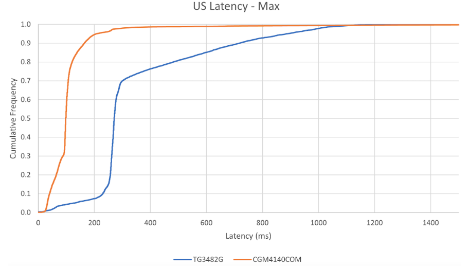 CDF of Max Upstream Latency Under Load, Equivalent Devices with and Without AQM