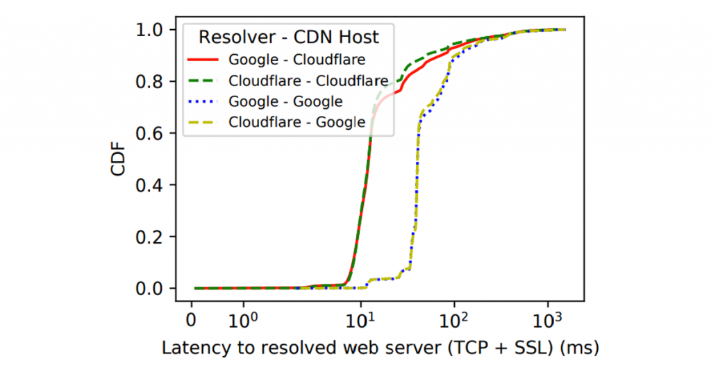 CDF graph showing TCP and SSL setup times to CDN servers operated by Cloudflare and Google. Each line shows setup times when a particular DNS resolver is used for either Cloudflare or Google hosted content.