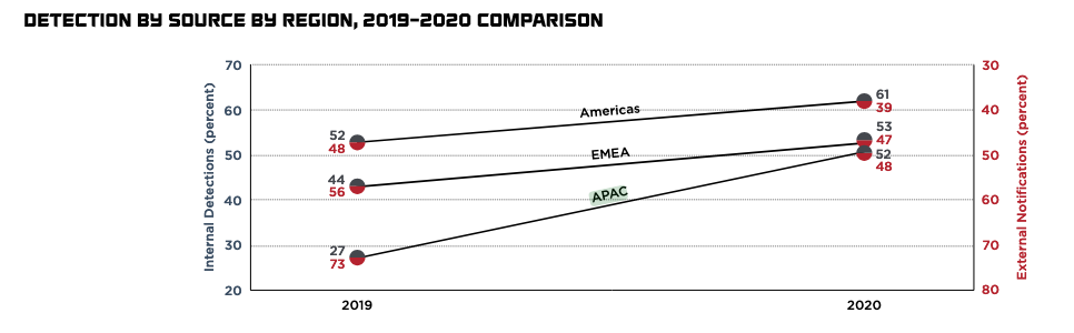 Line graph showing a comparison of sources (internal, external) that are detecting compromises in 2019 and 2020 for the Americas, Europe, Middle East and Africa (EMEA) and Asia Pacific (APAC).