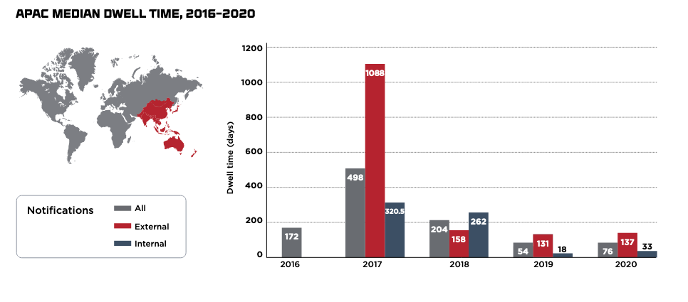 Infographic showing a comparison of sources (internal, external) and the time it takes for them on average to detect compromises (2016-2020) for the Asia Pacific (APAC) region