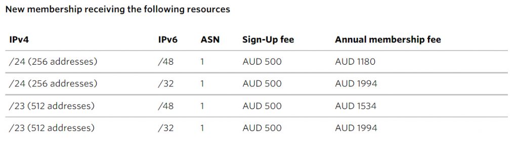 Figure 1 — APNIC membership fees.