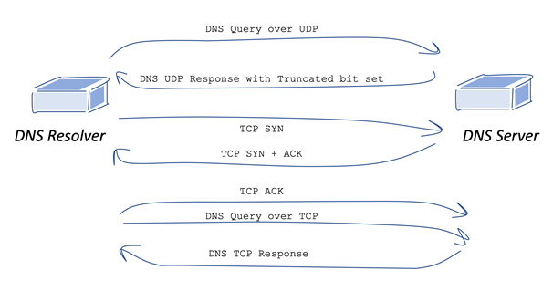 Figure 1 — DNS UDP truncation and re-query over TCP.